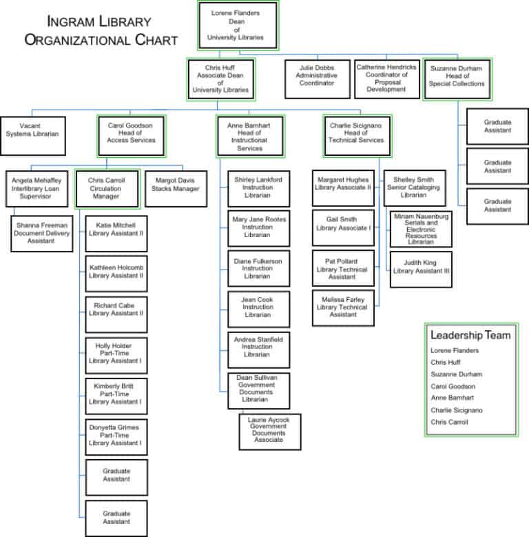 21+ Free 41+ Free Organization Chart Templates - Word Excel Formats