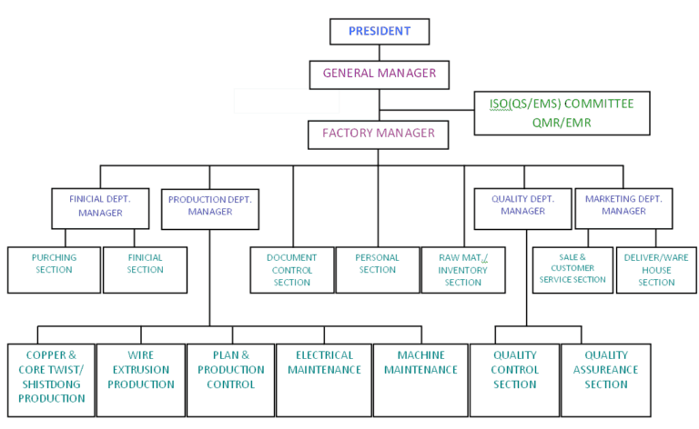 21+ Free 41+ Free Organization Chart Templates - Word Excel Formats