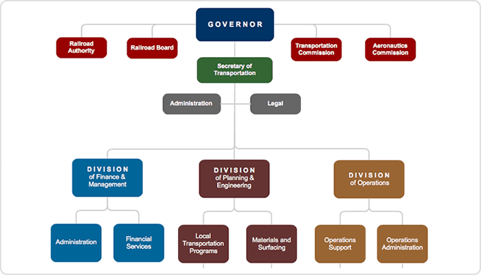 Organization Chart sample 164