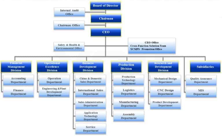 21+ Free 41+ Free Organization Chart Templates - Word Excel Formats