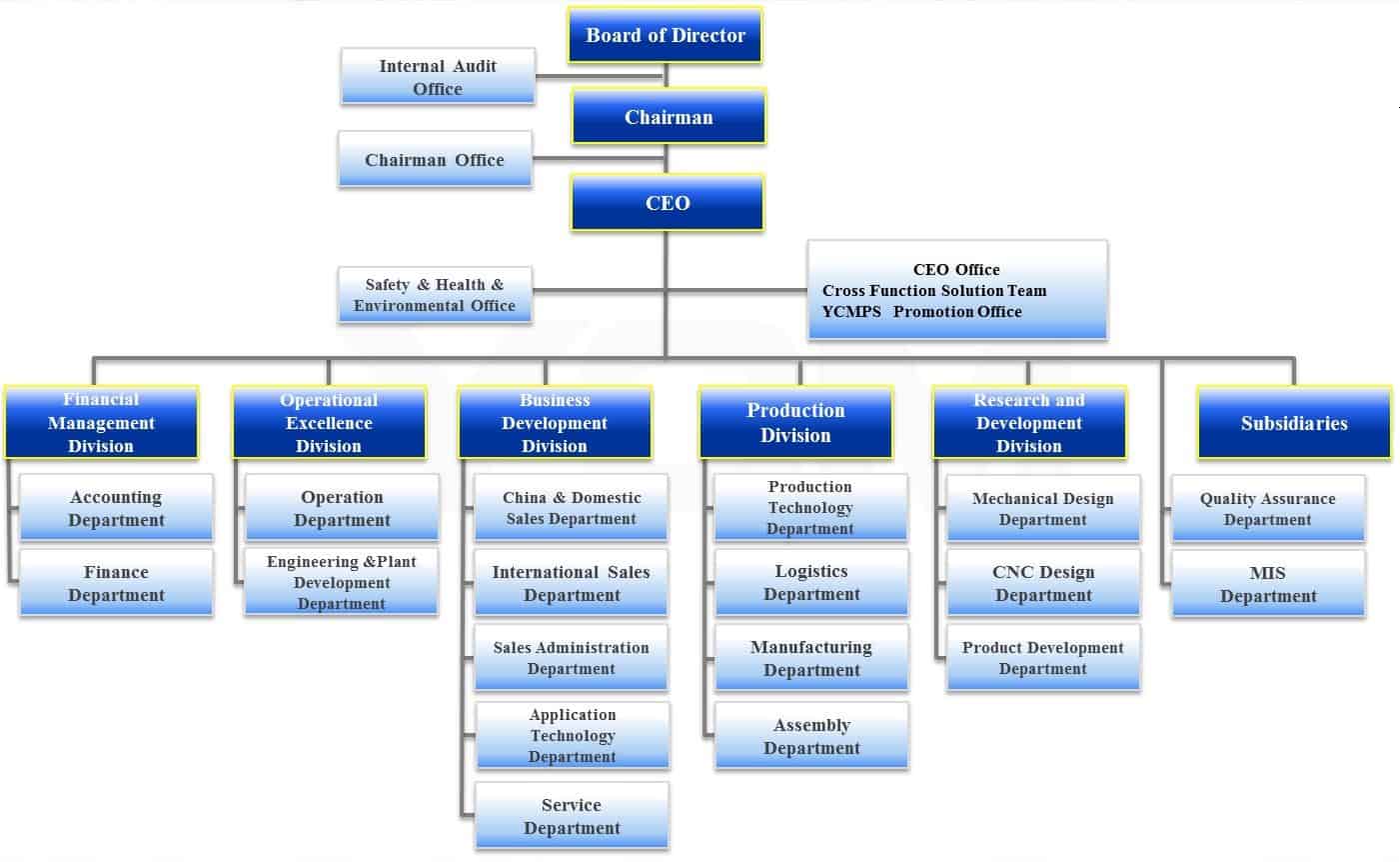 Microsoft Organization Chart Templates Excel