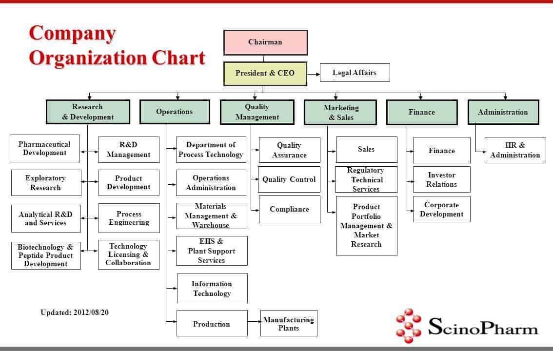 21-lovely-organizational-flow-chart-template-free