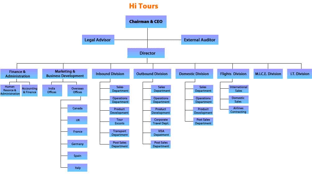 Organization Chart sample 29641