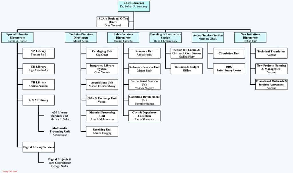 Organization Chart sample 6941