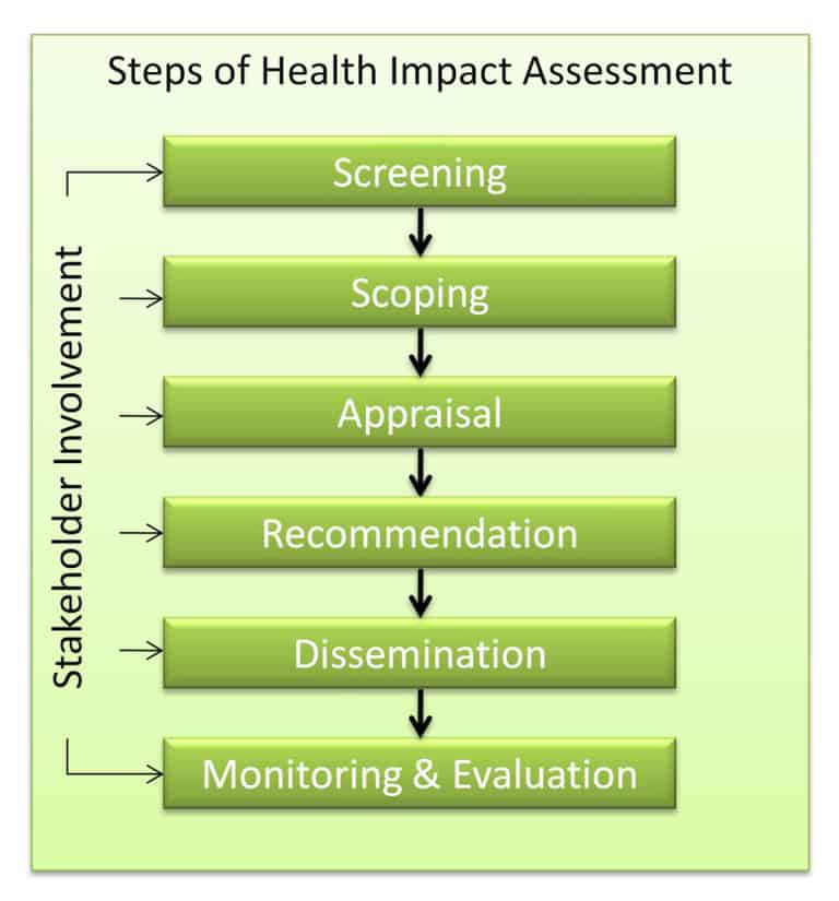 Impact assessment. Health Assessment. FTW Health Assessment. Health Impact Assessment.